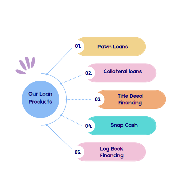 We capital Loan Products We capital Loan Products